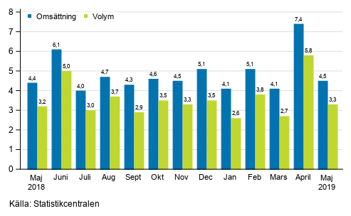 rsfrndring av arbetsdagskorrigerad omsttningen och volym inom service branschen, %