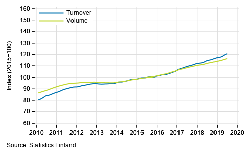 Appendix figure 1. Turnover and volume of service industries, trend series