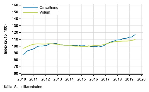 Figurbilaga 2. Omsttning och volym av transport och magasinering, trend serier