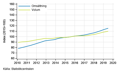 Figurbilaga 4. Omsttning och volym av fastighetsverksamhet, trend serier