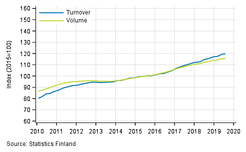 Appendix figure 1. Turnover and volume of service industries, trend series