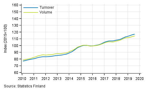 Appendix figure 3. Turnover and volume of information and communication, trend series