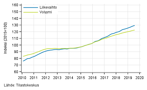 Liitekuvio 5. Ammatillisen, tieteellisen ja teknisen toiminnan liikevaihdon ja volyymin trendisarjat