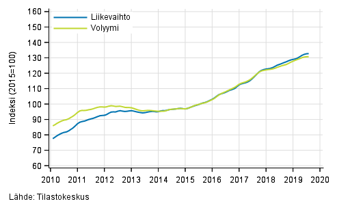 Liitekuvio 6. Hallinto- ja tukipalvelutoiminnan liikevaihdon ja volyymin trendisarjat