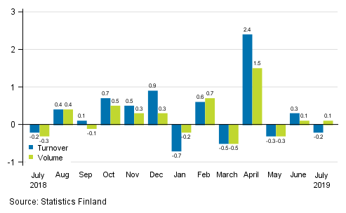 Change in seasonally adjusted turnover and volume from the previous month of service industries , %