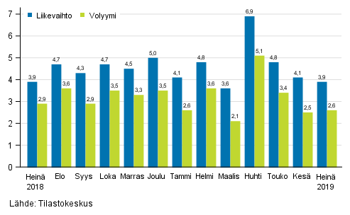 Palveluiden typivkorjatun liikevaihdon ja volyymin vuosimuutos, %