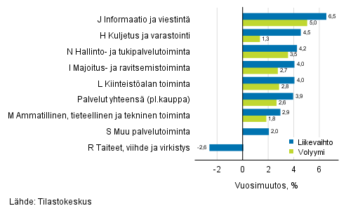 Palvelualojen typivkorjatun liikevaihdon ja volyymin vuosimuutos, heinkuu 2019, % (TOL 2008)