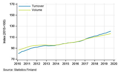 Appendix figure 1. Turnover and volume of service industries, trend series