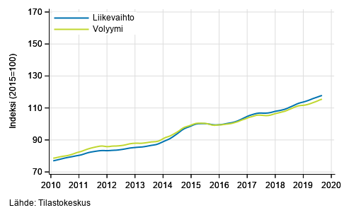 Liitekuvio 3. Informaation ja viestinnn liikevaihdon ja volyymin trendisarjat