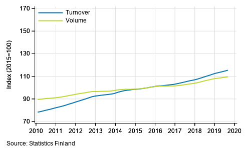 Appendix figure 4. Turnover and volume of real estate activities, trend series