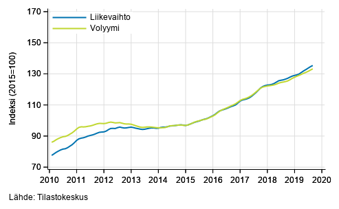 Liitekuvio 6. Hallinto- ja tukipalvelutoiminnan liikevaihdon ja volyymin trendisarjat