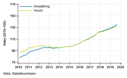 Figurbilaga 6. Omsttning och volym av uthyrning, fastighetsservice, resetjnster och andra stdtjnster, trend serier