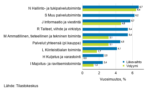 Palvelualojen typivkorjatun liikevaihdon ja volyymin vuosimuutos, elokuu 2019, % (TOL 2008)