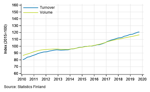 Appendix figure 1. Turnover and volume of service industries, trend series