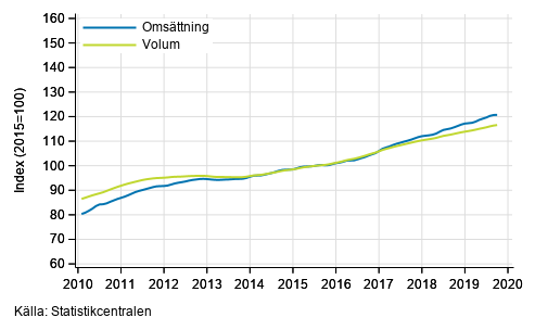 Figurbilaga 1. Omsttning och volym av service branschen, trend serier