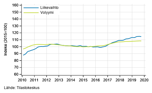 Liitekuvio 2. Kuljetuksen ja varastoinnin liikevaihdon ja volyymin trendisarjat