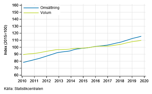 Figurbilaga 4. Omsttning och volym av fastighetsverksamhet, trend serier