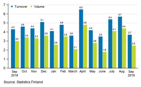 Annual change in working day adjusted turnover and volume of service industries, %