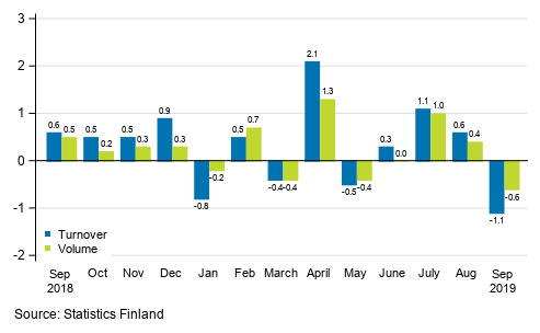 Change in seasonally adjusted turnover and volume from the previous month of service industries , %