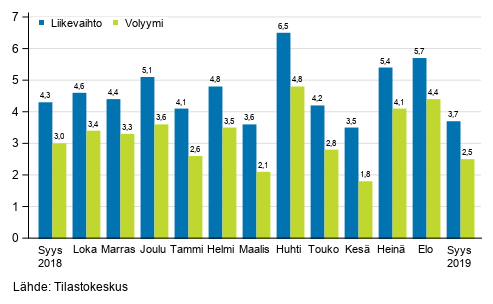 Palveluiden typivkorjatun liikevaihdon ja volyymin vuosimuutos, %