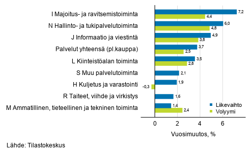 Palvelualojen typivkorjatun liikevaihdon ja volyymin vuosimuutos, syyskuu 2019, % (TOL 2008)