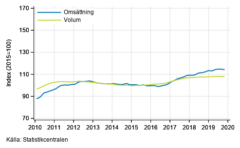 Figurbilaga 2. Omsttning och volym av transport och magasinering, trend serier