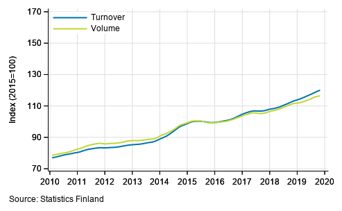 Appendix figure 3. Turnover and volume of information and communication, trend series