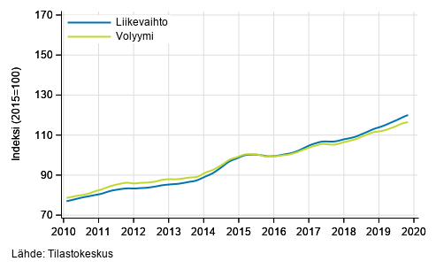 Liitekuvio 3. Informaation ja viestinnn liikevaihdon ja volyymin trendisarjat