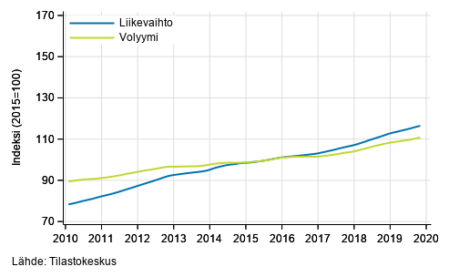 Liitekuvio 4. Kiinteistalan toiminnan liikevaihdon ja volyymin trendisarjat