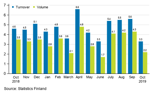 Annual change in working day adjusted turnover and volume of service industries, %