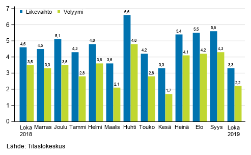 Palveluiden typivkorjatun liikevaihdon ja volyymin vuosimuutos, %