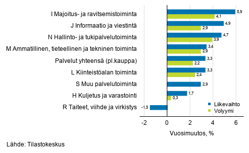 Palvelualojen typivkorjatun liikevaihdon ja volyymin vuosimuutos, lokakuu 2019, % (TOL 2008)