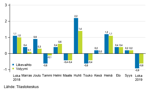 Palveluiden kausitasoitetun liikevaihdon ja volyymin muutos edellisest kuukaudesta, %