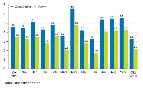 rsfrndring av arbetsdagskorrigerad omsttningen och volym inom service branschen, %