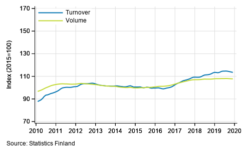 Appendix figure 2. Turnover and volume of transportation and storage, trend series