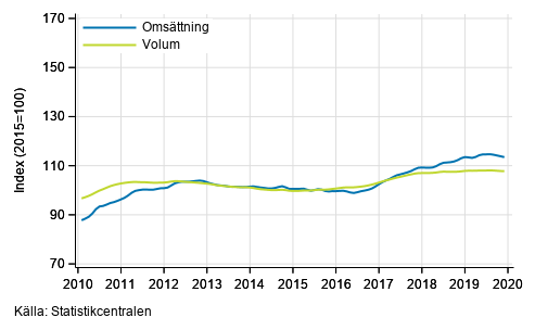 Figurbilaga 2. Omsttning och volym av transport och magasinering, trend serier