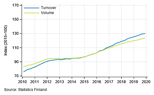 Appendix figure 5. Turnover and volume of professional, scientific and technical activities, trend series