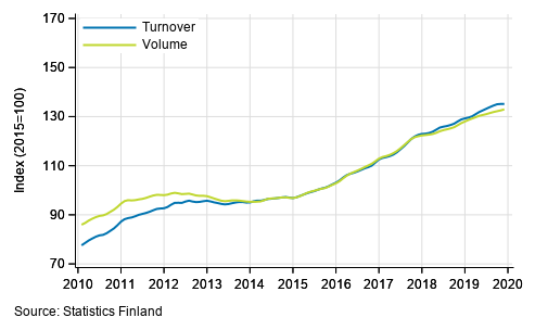 Appendix figure 6. Turnover and volume of administrative and support service activities, trend series