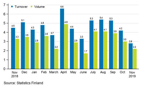 Annual change in working day adjusted turnover and volume of service industries, %