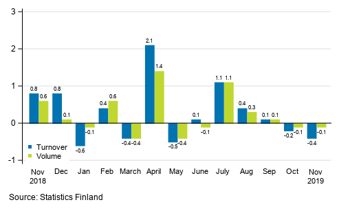 Change in seasonally adjusted turnover and volume from the previous month of service industries, %