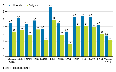 Palveluiden typivkorjatun liikevaihdon ja volyymin vuosimuutos, %