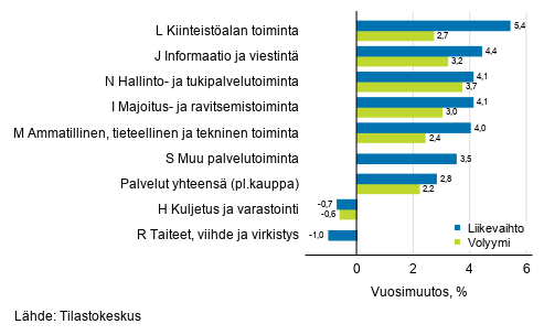 Palvelualojen typivkorjatun liikevaihdon ja volyymin vuosimuutos, marraskuu 2019, % (TOL 2008)