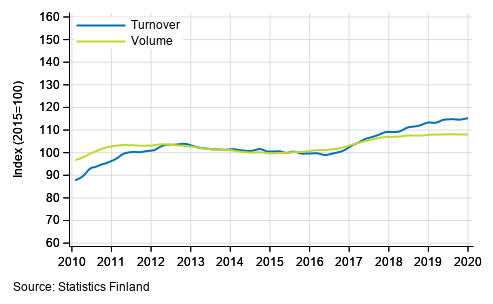 Appendix figure 2. Turnover and volume of transportation and storage, trend series