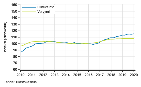 Liitekuvio 2. Kuljetuksen ja varastoinnin liikevaihdon ja volyymin trendisarjat