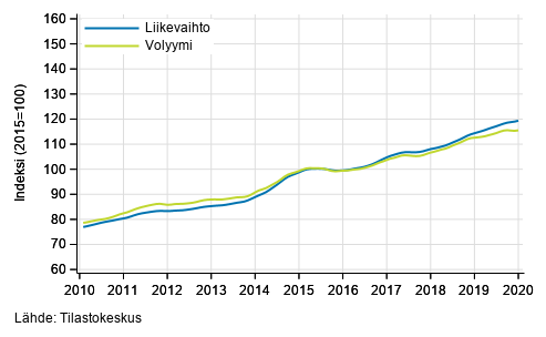 Liitekuvio 3. Informaation ja viestinnn liikevaihdon ja volyymin trendisarjat