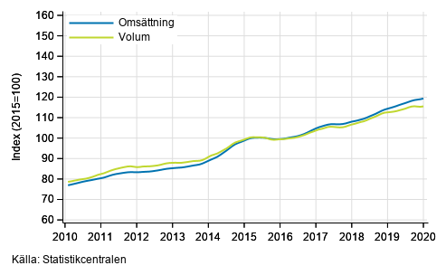 Figurbilaga 3. Omsttning och volym av informations- och kommunikationsverksamhet, trend serier