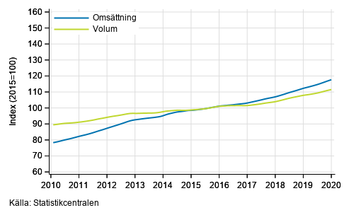 Figurbilaga 4. Omsttning och volym av fastighetsverksamhet, trend serier