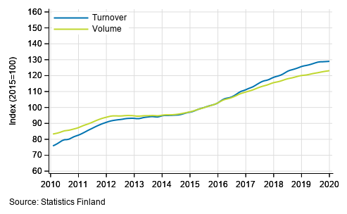 Appendix figure 5. Turnover and volume of professional, scientific and technical activities, trend series