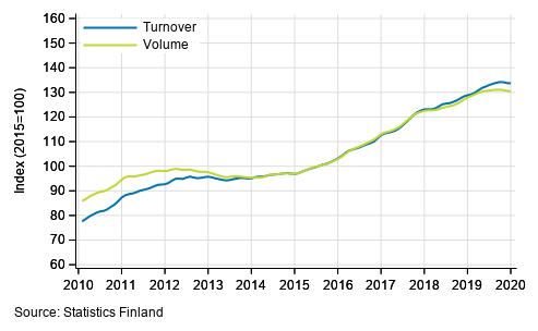 Appendix figure 6. Turnover and volume of administrative and support service activities, trend series