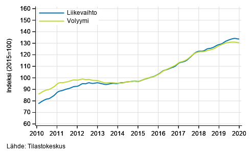 Liitekuvio 6. Hallinto- ja tukipalvelutoiminnan liikevaihdon ja volyymin trendisarjat